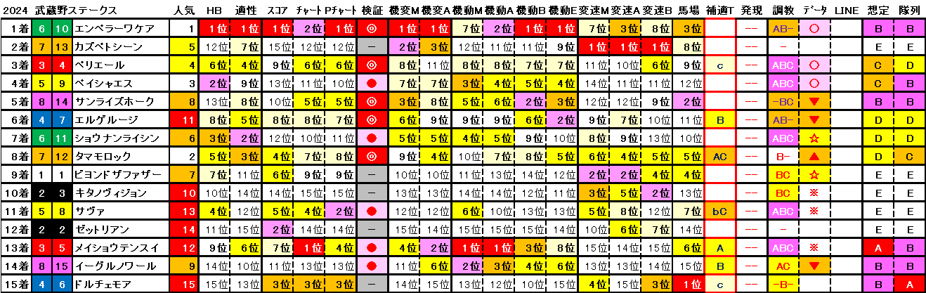 2024　武蔵野Ｓ　結果まとめ2